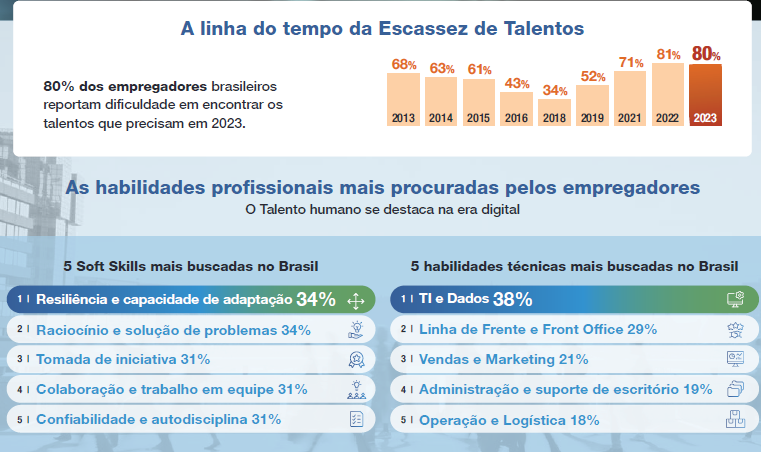 Gráfico que mostra escassez de profissionais no brasil 